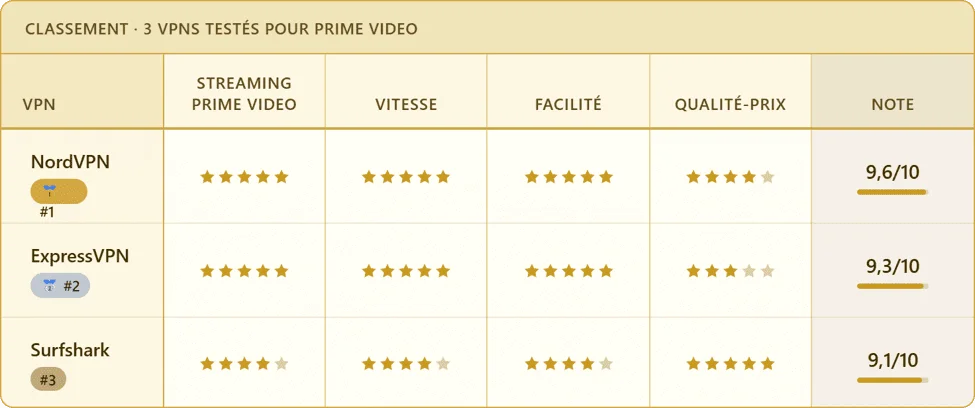 VPN Pour Prime Video tableau recapulatif des 3 vpn testés pour Prime Video.